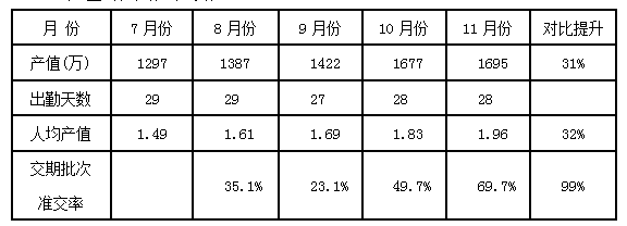 各車間品質(zhì)狀況合格率--朗歐咨詢案例