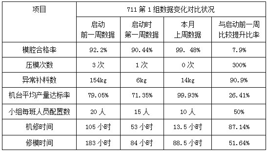 JT筆業(yè)注塑車間管理變革三部曲數(shù)據(jù)變化
