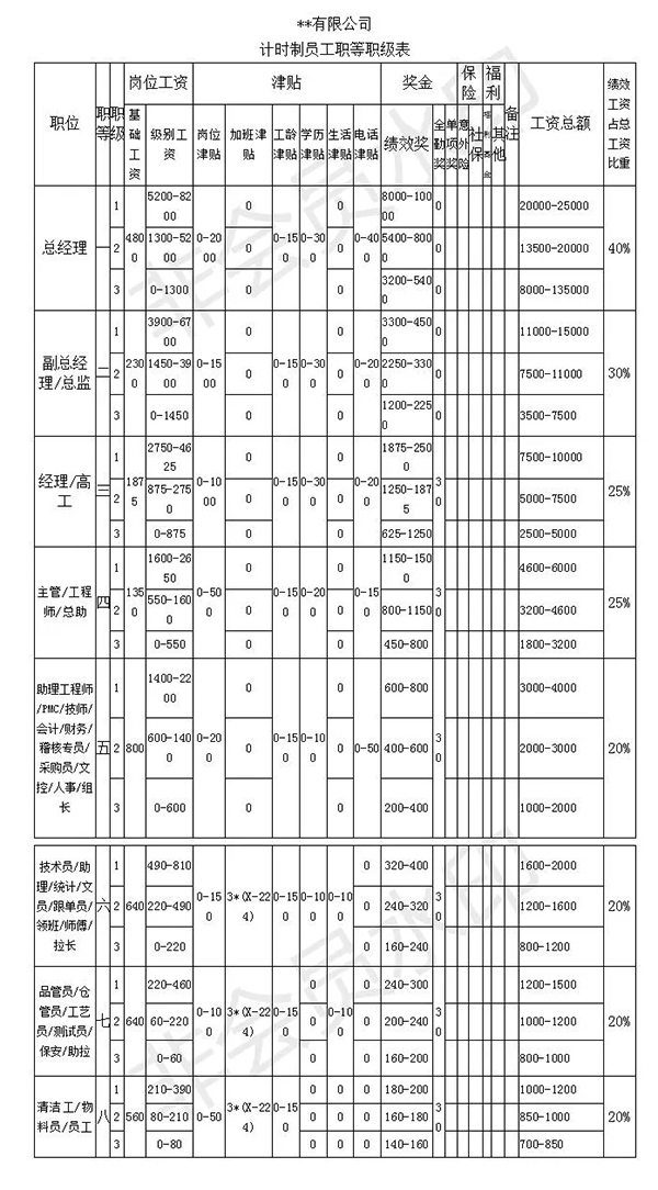 員工職等職級(jí)表舉例（計(jì)時(shí)制）-朗歐咨詢(xún)